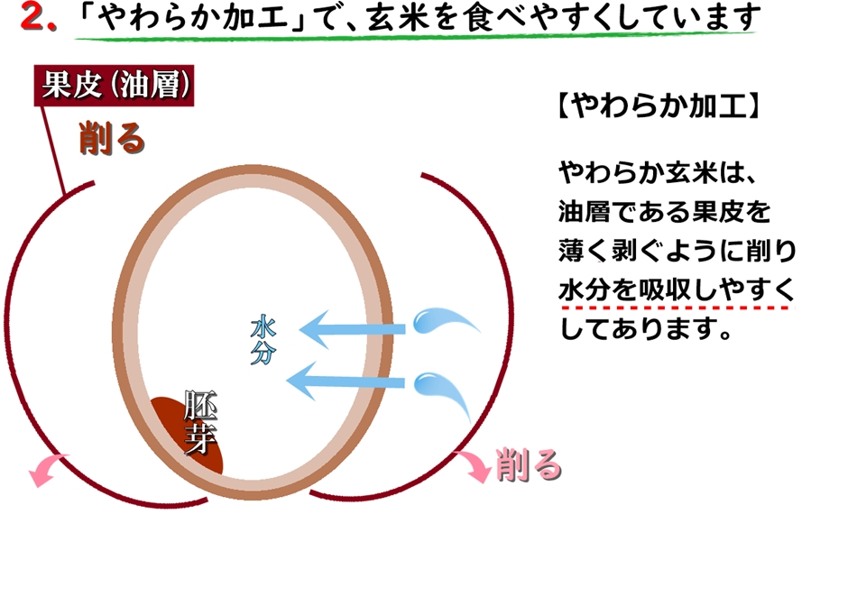 やわらか加工で玄米を食べやすく